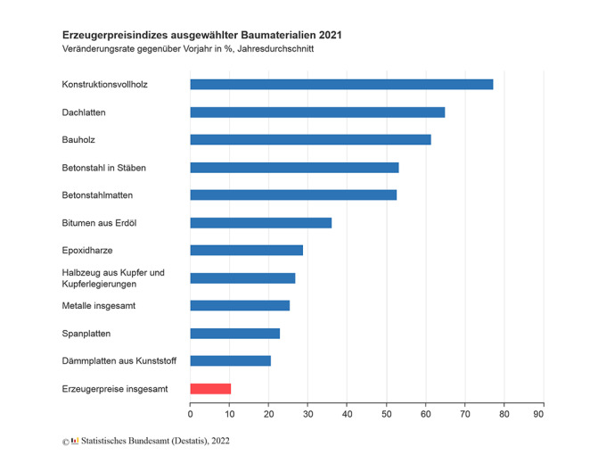 Erzeugerpreisindizes ausgewählter Baumaterialien